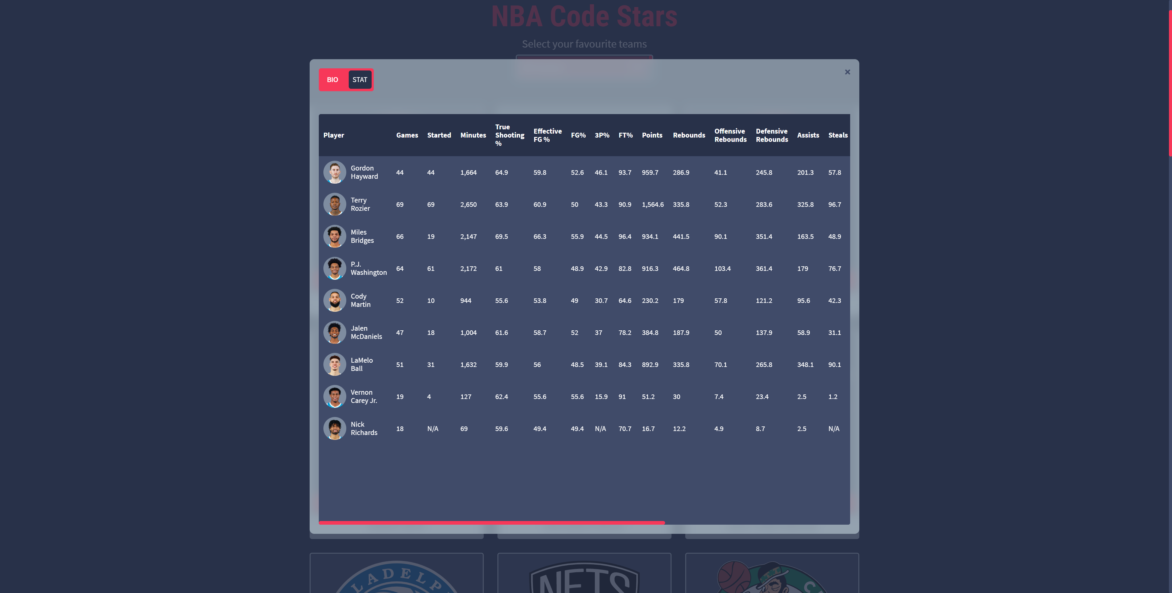 Desktop view of NBA Code Stars, a website to find your favourite NBA teams and search for roster stats created by the team of Andrew Craig and Kaunain Karmali.